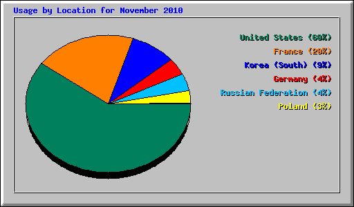 Usage by Location for November 2010