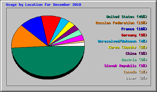 Usage by Location for December 2010