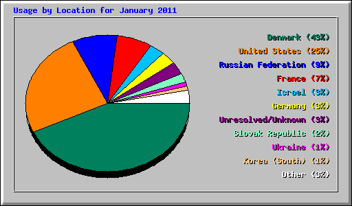 Usage by Location for January 2011