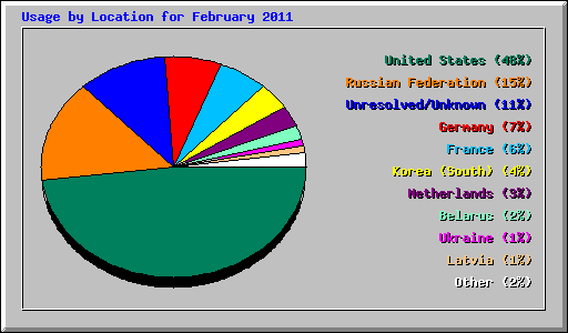 Usage by Location for February 2011