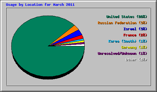 Usage by Location for March 2011