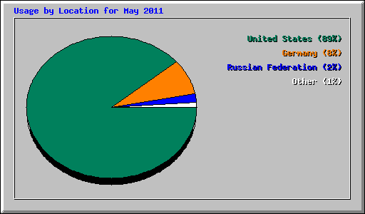 Usage by Location for May 2011