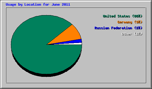 Usage by Location for June 2011