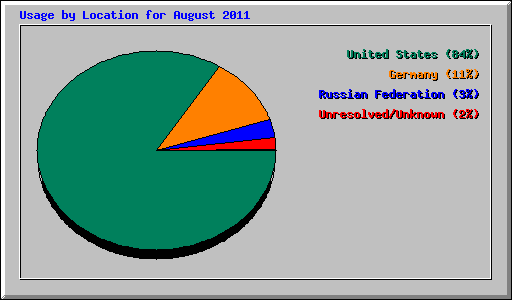Usage by Location for August 2011