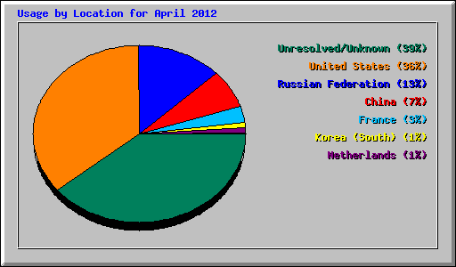Usage by Location for April 2012