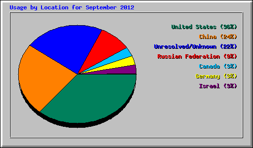 Usage by Location for September 2012