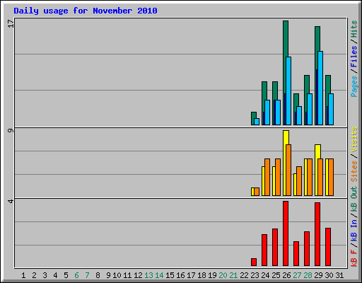 Daily usage for November 2010