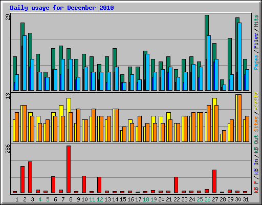 Daily usage for December 2010