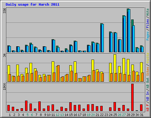 Daily usage for March 2011