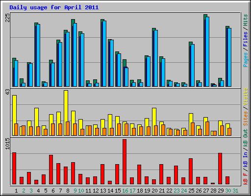 Daily usage for April 2011
