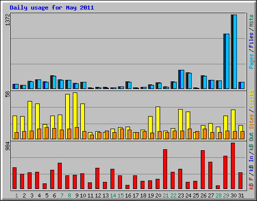 Daily usage for May 2011