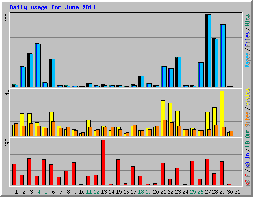 Daily usage for June 2011