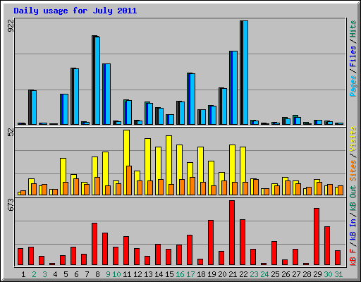 Daily usage for July 2011