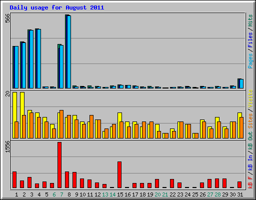 Daily usage for August 2011