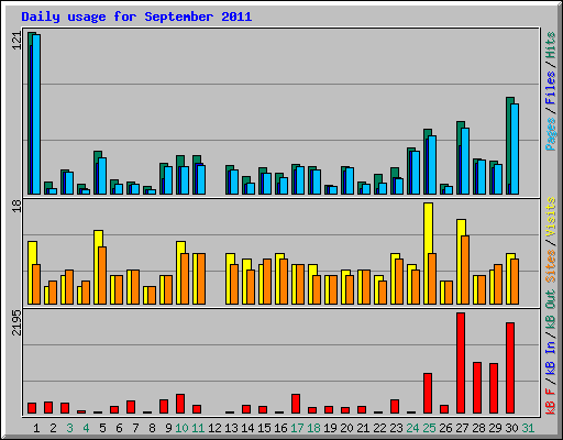 Daily usage for September 2011
