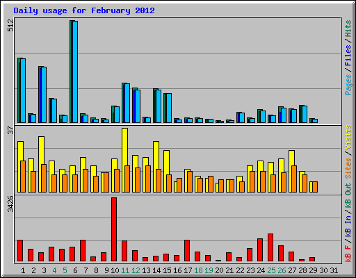 Daily usage for February 2012