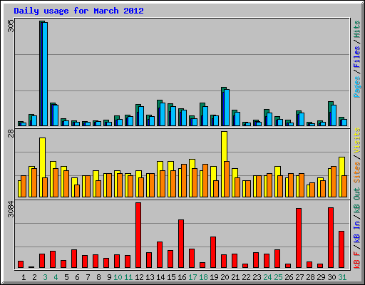 Daily usage for March 2012