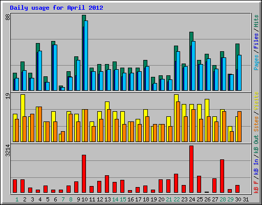 Daily usage for April 2012