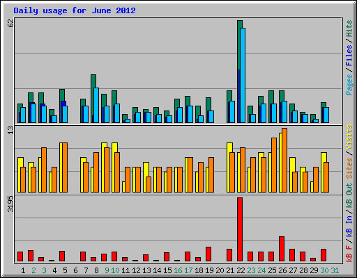Daily usage for June 2012
