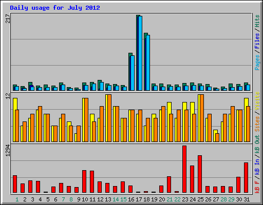 Daily usage for July 2012