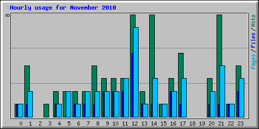 Hourly usage for November 2010