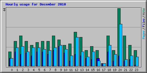 Hourly usage for December 2010