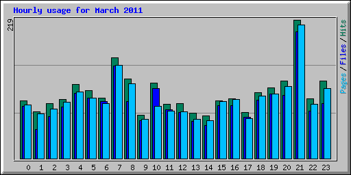 Hourly usage for March 2011