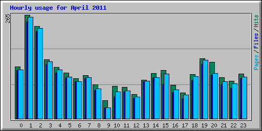 Hourly usage for April 2011