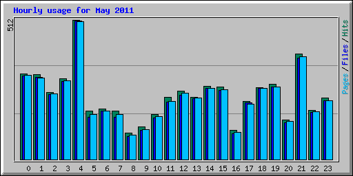 Hourly usage for May 2011