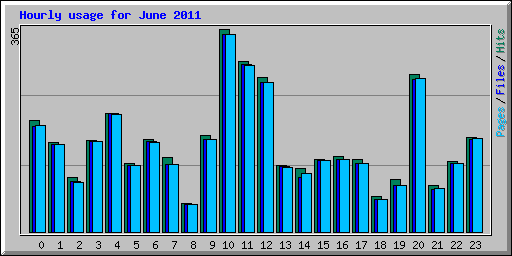 Hourly usage for June 2011