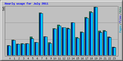 Hourly usage for July 2011