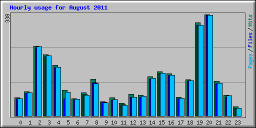 Hourly usage for August 2011