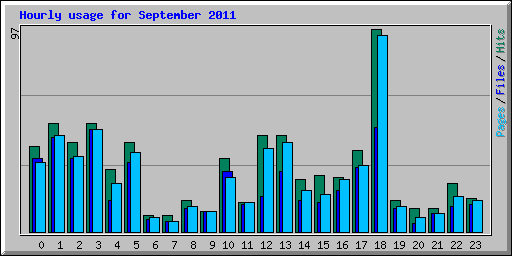 Hourly usage for September 2011