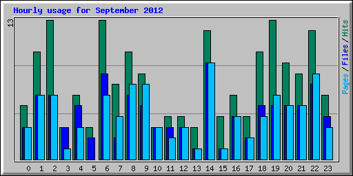 Hourly usage for September 2012